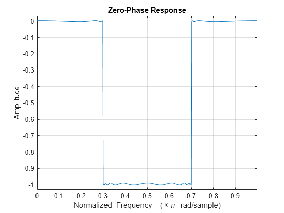 Figure contains an axes object. The axes object with title Zero-Phase Response, xlabel Normalized Frequency ( times pi blank rad/sample), ylabel Amplitude contains an object of type line.