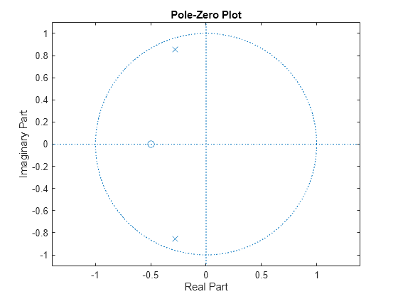 Figure contains an axes object. The axes object with title Pole-Zero Plot, xlabel Real Part, ylabel Imaginary Part contains 3 objects of type line. One or more of the lines displays its values using only markers