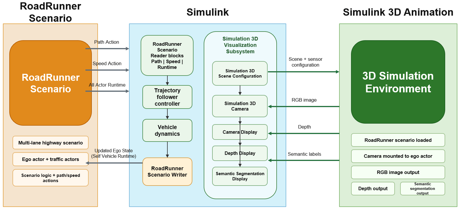Information flow among RoadRunner Scenario, Simulink, and Simulink 3D Animation during co-simulation.
