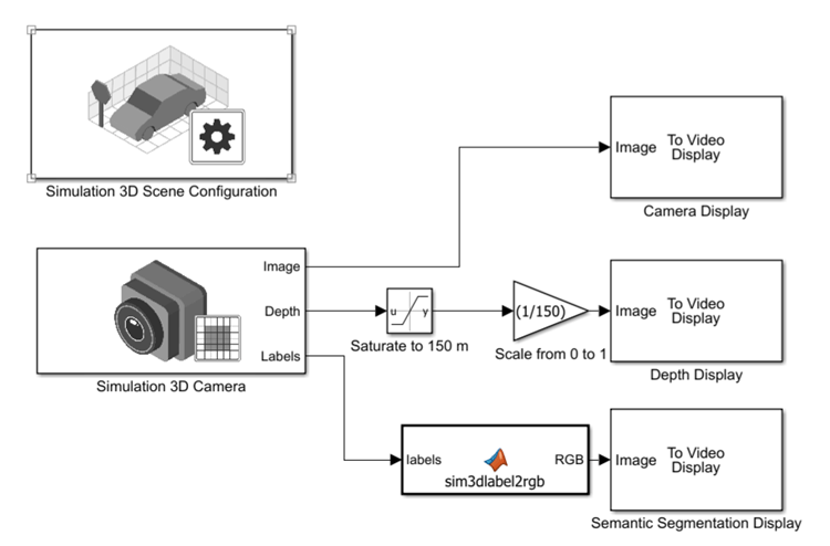 3D Simulation subsystem containing Simulation 3D Scene Configuration, Simulation 3D Camera, and To Video Display blocks.