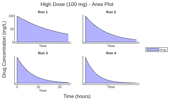 Figure contains 4 axes objects. Axes object 1 with title Run 1, xlabel Time contains an object of type area. This object represents Drug. Axes object 2 with title Run 2, xlabel Time contains an object of type area. This object represents Drug. Axes object 3 with title Run 3, xlabel Time contains an object of type area. This object represents Drug. Axes object 4 with title Run 4, xlabel Time contains an object of type area. This object represents Drug.