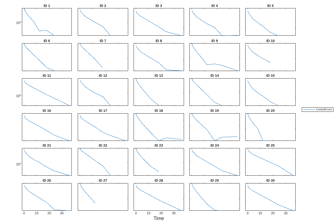Figure contains 30 axes objects. Axes object 1 with title ID 1 contains an object of type line. Axes object 2 with title ID 2 contains an object of type line. Axes object 3 with title ID 3 contains an object of type line. Axes object 4 with title ID 4 contains an object of type line. Axes object 5 with title ID 5 contains an object of type line. Axes object 6 with title ID 6 contains an object of type line. Axes object 7 with title ID 7 contains an object of type line. Axes object 8 with title ID 8 contains an object of type line. Axes object 9 with title ID 9 contains an object of type line. Axes object 10 with title ID 10 contains an object of type line. Axes object 11 with title ID 11 contains an object of type line. Axes object 12 with title ID 12 contains an object of type line. Axes object 13 with title ID 13 contains an object of type line. Axes object 14 with title ID 14 contains an object of type line. Axes object 15 with title ID 15 contains an object of type line. Axes object 16 with title ID 16 contains an object of type line. Axes object 17 with title ID 17 contains an object of type line. Axes object 18 with title ID 18 contains an object of type line. Axes object 19 with title ID 19 contains an object of type line. Axes object 20 with title ID 20 contains an object of type line. Axes object 21 with title ID 21 contains an object of type line. Axes object 22 with title ID 22 contains an object of type line. Axes object 23 with title ID 23 contains an object of type line. Axes object 24 with title ID 24 contains an object of type line. Axes object 25 with title ID 25 contains an object of type line. Axes object 26 with title ID 26 contains an object of type line. Axes object 27 with title ID 27 contains an object of type line. Axes object 28 with title ID 28 contains an object of type line. Axes object 29 with title ID 29 contains an object of type line. Axes object 30 with title ID 30 contains an object of type line. This object represents CentralConc.