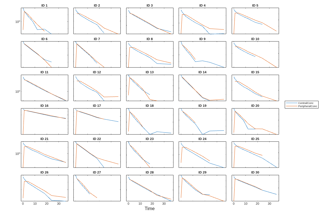 Figure contains 30 axes objects. Axes object 1 with title ID 1 contains 2 objects of type line. Axes object 2 with title ID 2 contains 2 objects of type line. Axes object 3 with title ID 3 contains 2 objects of type line. Axes object 4 with title ID 4 contains 2 objects of type line. Axes object 5 with title ID 5 contains 2 objects of type line. Axes object 6 with title ID 6 contains 2 objects of type line. Axes object 7 with title ID 7 contains 2 objects of type line. Axes object 8 with title ID 8 contains 2 objects of type line. Axes object 9 with title ID 9 contains 2 objects of type line. Axes object 10 with title ID 10 contains 2 objects of type line. Axes object 11 with title ID 11 contains 2 objects of type line. Axes object 12 with title ID 12 contains 2 objects of type line. Axes object 13 with title ID 13 contains 2 objects of type line. Axes object 14 with title ID 14 contains 2 objects of type line. Axes object 15 with title ID 15 contains 2 objects of type line. Axes object 16 with title ID 16 contains 2 objects of type line. Axes object 17 with title ID 17 contains 2 objects of type line. Axes object 18 with title ID 18 contains 2 objects of type line. Axes object 19 with title ID 19 contains 2 objects of type line. Axes object 20 with title ID 20 contains 2 objects of type line. Axes object 21 with title ID 21 contains 2 objects of type line. Axes object 22 with title ID 22 contains 2 objects of type line. Axes object 23 with title ID 23 contains 2 objects of type line. Axes object 24 with title ID 24 contains 2 objects of type line. Axes object 25 with title ID 25 contains 2 objects of type line. Axes object 26 with title ID 26 contains 2 objects of type line. Axes object 27 with title ID 27 contains 2 objects of type line. Axes object 28 with title ID 28 contains 2 objects of type line. Axes object 29 with title ID 29 contains 2 objects of type line. Axes object 30 with title ID 30 contains 2 objects of type line. These objects represent CentralConc, PeripheralConc.