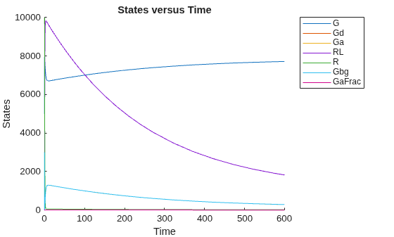 Figure contains an axes object. The axes object with title States versus Time, xlabel Time, ylabel States contains 7 objects of type line. These objects represent G, Gd, Ga, RL, R, Gbg, GaFrac.
