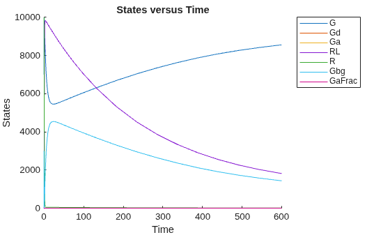Figure contains an axes object. The axes object with title States versus Time, xlabel Time, ylabel States contains 7 objects of type line. These objects represent G, Gd, Ga, RL, R, Gbg, GaFrac.