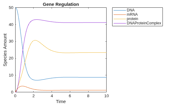 Figure contains an axes object. The axes object with title Gene Regulation, xlabel Time, ylabel Species Amount contains 4 objects of type line. These objects represent DNA, mRNA, protein, DNAProteinComplex.