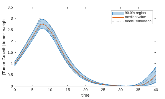 Figure contains an axes object. The axes object with xlabel time, ylabel [Tumor Growth].tumor indexOf w baseline eight contains 12 objects of type line, patch. These objects represent model simulation, 90.0% region, median value.