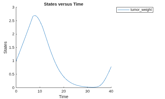 Figure contains an axes object. The axes object with title States versus Time, xlabel Time, ylabel States contains an object of type line. This object represents tumor_weight.
