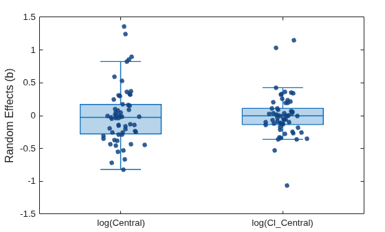 Figure contains an axes object. The axes object contains 3 objects of type boxchart, scatter.