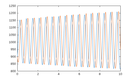 Figure contains an axes object. The axes object contains 2 objects of type line.