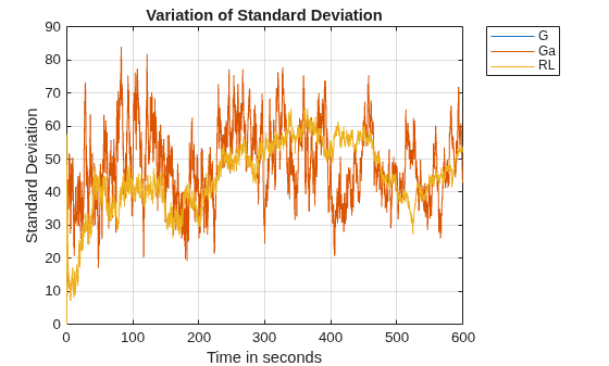 Figure contains an axes object. The axes object with title Variation of Standard Deviation, xlabel Time in seconds, ylabel Standard Deviation contains 3 objects of type line. These objects represent G, Ga, RL.