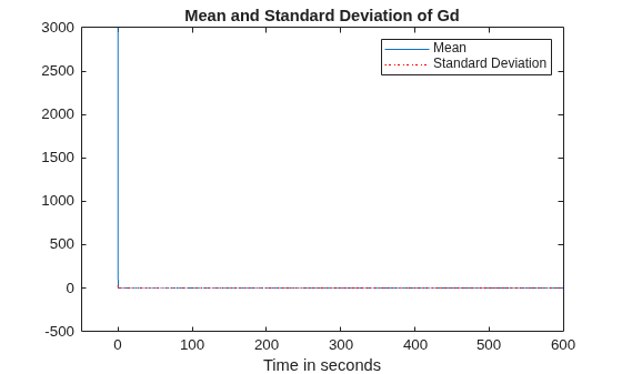 Figure contains an axes object. The axes object with title Mean and Standard Deviation of Gd, xlabel Time in seconds contains 2 objects of type line. These objects represent Mean, Standard Deviation.