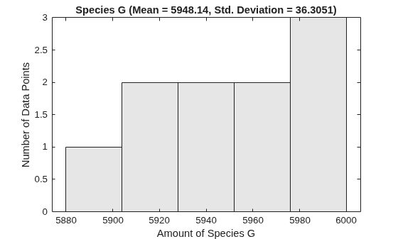 Figure contains an axes object. The axes object with title Species G (Mean = 5948.14, Std. Deviation = 36.3051), xlabel Amount of Species G, ylabel Number of Data Points contains an object of type histogram.