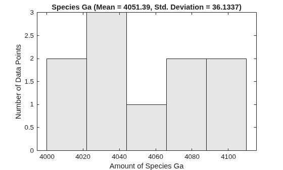 Figure contains an axes object. The axes object with title Species Ga (Mean = 4051.39, Std. Deviation = 36.1337), xlabel Amount of Species Ga, ylabel Number of Data Points contains an object of type histogram.