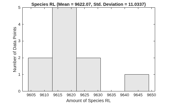 Figure contains an axes object. The axes object with title Species RL (Mean = 9622.07, Std. Deviation = 11.0337), xlabel Amount of Species RL, ylabel Number of Data Points contains an object of type histogram.