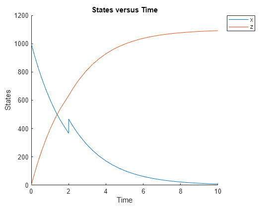 Figure contains an axes object. The axes object with title States versus Time, xlabel Time, ylabel States contains 2 objects of type line. These objects represent x, z.