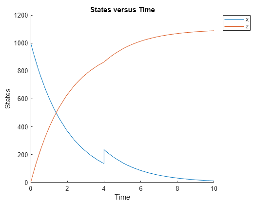 Figure contains an axes object. The axes object with title States versus Time, xlabel Time, ylabel States contains 2 objects of type line. These objects represent x, z.