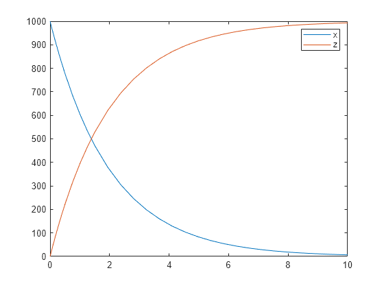 Figure contains an axes object. The axes object contains 2 objects of type line. These objects represent x, z.