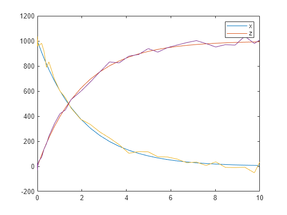 Figure contains an axes object. The axes object contains 4 objects of type line. These objects represent x, z.