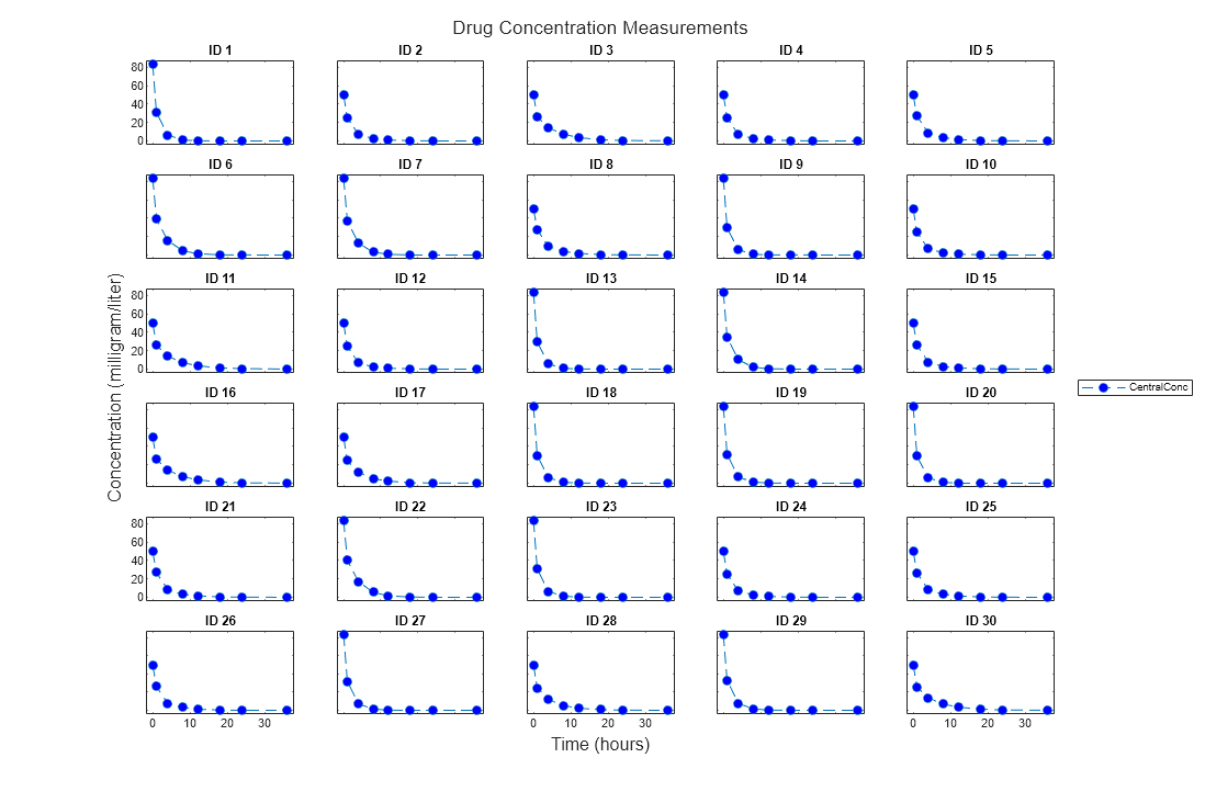 Figure contains 30 axes objects. Axes object 1 with title ID 1 contains an object of type line. Axes object 2 with title ID 2 contains an object of type line. Axes object 3 with title ID 3 contains an object of type line. Axes object 4 with title ID 4 contains an object of type line. Axes object 5 with title ID 5 contains an object of type line. Axes object 6 with title ID 6 contains an object of type line. Axes object 7 with title ID 7 contains an object of type line. Axes object 8 with title ID 8 contains an object of type line. Axes object 9 with title ID 9 contains an object of type line. Axes object 10 with title ID 10 contains an object of type line. Axes object 11 with title ID 11 contains an object of type line. Axes object 12 with title ID 12 contains an object of type line. Axes object 13 with title ID 13 contains an object of type line. Axes object 14 with title ID 14 contains an object of type line. Axes object 15 with title ID 15 contains an object of type line. Axes object 16 with title ID 16 contains an object of type line. Axes object 17 with title ID 17 contains an object of type line. Axes object 18 with title ID 18 contains an object of type line. Axes object 19 with title ID 19 contains an object of type line. Axes object 20 with title ID 20 contains an object of type line. Axes object 21 with title ID 21 contains an object of type line. Axes object 22 with title ID 22 contains an object of type line. Axes object 23 with title ID 23 contains an object of type line. Axes object 24 with title ID 24 contains an object of type line. Axes object 25 with title ID 25 contains an object of type line. Axes object 26 with title ID 26 contains an object of type line. Axes object 27 with title ID 27 contains an object of type line. Axes object 28 with title ID 28 contains an object of type line. Axes object 29 with title ID 29 contains an object of type line. Axes object 30 with title ID 30 contains an object of type line. This object represents CentralConc.