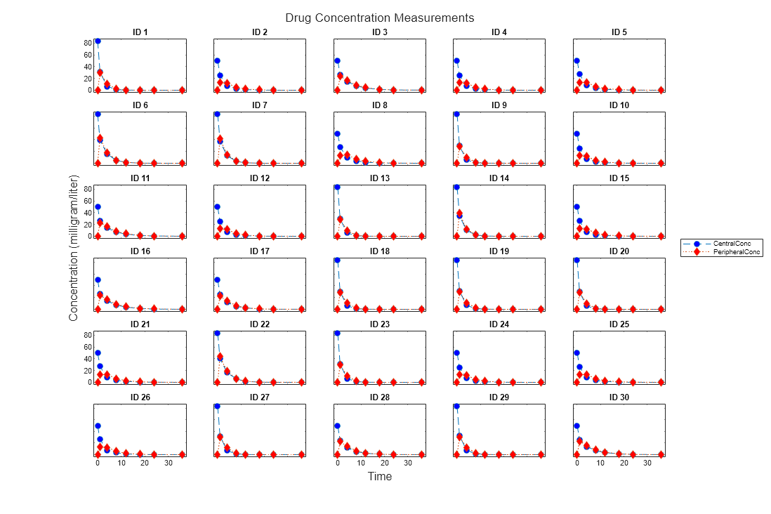 Figure contains 30 axes objects. Axes object 1 with title ID 1 contains 2 objects of type line. Axes object 2 with title ID 2 contains 2 objects of type line. Axes object 3 with title ID 3 contains 2 objects of type line. Axes object 4 with title ID 4 contains 2 objects of type line. Axes object 5 with title ID 5 contains 2 objects of type line. Axes object 6 with title ID 6 contains 2 objects of type line. Axes object 7 with title ID 7 contains 2 objects of type line. Axes object 8 with title ID 8 contains 2 objects of type line. Axes object 9 with title ID 9 contains 2 objects of type line. Axes object 10 with title ID 10 contains 2 objects of type line. Axes object 11 with title ID 11 contains 2 objects of type line. Axes object 12 with title ID 12 contains 2 objects of type line. Axes object 13 with title ID 13 contains 2 objects of type line. Axes object 14 with title ID 14 contains 2 objects of type line. Axes object 15 with title ID 15 contains 2 objects of type line. Axes object 16 with title ID 16 contains 2 objects of type line. Axes object 17 with title ID 17 contains 2 objects of type line. Axes object 18 with title ID 18 contains 2 objects of type line. Axes object 19 with title ID 19 contains 2 objects of type line. Axes object 20 with title ID 20 contains 2 objects of type line. Axes object 21 with title ID 21 contains 2 objects of type line. Axes object 22 with title ID 22 contains 2 objects of type line. Axes object 23 with title ID 23 contains 2 objects of type line. Axes object 24 with title ID 24 contains 2 objects of type line. Axes object 25 with title ID 25 contains 2 objects of type line. Axes object 26 with title ID 26 contains 2 objects of type line. Axes object 27 with title ID 27 contains 2 objects of type line. Axes object 28 with title ID 28 contains 2 objects of type line. Axes object 29 with title ID 29 contains 2 objects of type line. Axes object 30 with title ID 30 contains 2 objects of type line. These objects represent CentralConc, PeripheralConc.