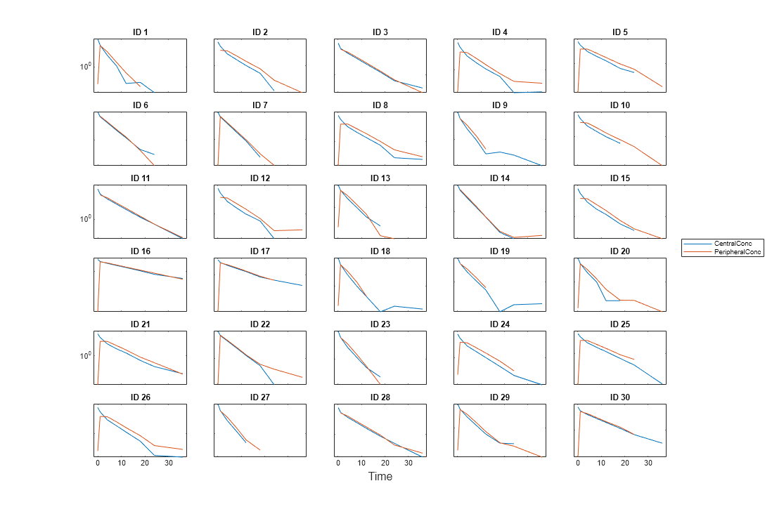 Figure contains 30 axes objects. Axes object 1 with title ID 1 contains 2 objects of type line. Axes object 2 with title ID 2 contains 2 objects of type line. Axes object 3 with title ID 3 contains 2 objects of type line. Axes object 4 with title ID 4 contains 2 objects of type line. Axes object 5 with title ID 5 contains 2 objects of type line. Axes object 6 with title ID 6 contains 2 objects of type line. Axes object 7 with title ID 7 contains 2 objects of type line. Axes object 8 with title ID 8 contains 2 objects of type line. Axes object 9 with title ID 9 contains 2 objects of type line. Axes object 10 with title ID 10 contains 2 objects of type line. Axes object 11 with title ID 11 contains 2 objects of type line. Axes object 12 with title ID 12 contains 2 objects of type line. Axes object 13 with title ID 13 contains 2 objects of type line. Axes object 14 with title ID 14 contains 2 objects of type line. Axes object 15 with title ID 15 contains 2 objects of type line. Axes object 16 with title ID 16 contains 2 objects of type line. Axes object 17 with title ID 17 contains 2 objects of type line. Axes object 18 with title ID 18 contains 2 objects of type line. Axes object 19 with title ID 19 contains 2 objects of type line. Axes object 20 with title ID 20 contains 2 objects of type line. Axes object 21 with title ID 21 contains 2 objects of type line. Axes object 22 with title ID 22 contains 2 objects of type line. Axes object 23 with title ID 23 contains 2 objects of type line. Axes object 24 with title ID 24 contains 2 objects of type line. Axes object 25 with title ID 25 contains 2 objects of type line. Axes object 26 with title ID 26 contains 2 objects of type line. Axes object 27 with title ID 27 contains 2 objects of type line. Axes object 28 with title ID 28 contains 2 objects of type line. Axes object 29 with title ID 29 contains 2 objects of type line. Axes object 30 with title ID 30 contains 2 objects of type line. These objects represent CentralConc, PeripheralConc.