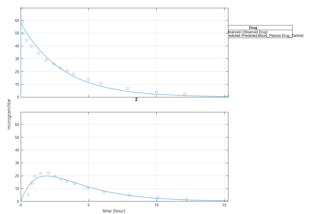 Estimate the Bioavailability of a Drug