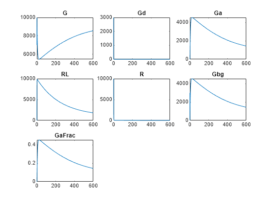 Figure contains 7 axes objects. Axes object 1 with title G contains an object of type line. Axes object 2 with title Gd contains an object of type line. Axes object 3 with title Ga contains an object of type line. Axes object 4 with title RL contains an object of type line. Axes object 5 with title R contains an object of type line. Axes object 6 with title Gbg contains an object of type line. Axes object 7 with title GaFrac contains an object of type line.