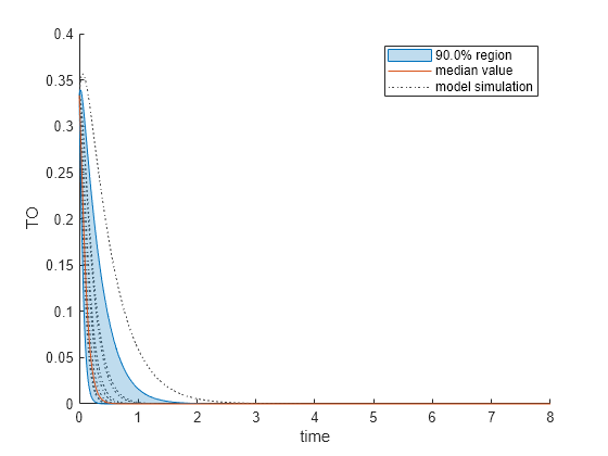 Figure contains an axes object. The axes object with xlabel time, ylabel TO contains 12 objects of type line, patch. These objects represent model simulation, 90.0% region, median value.