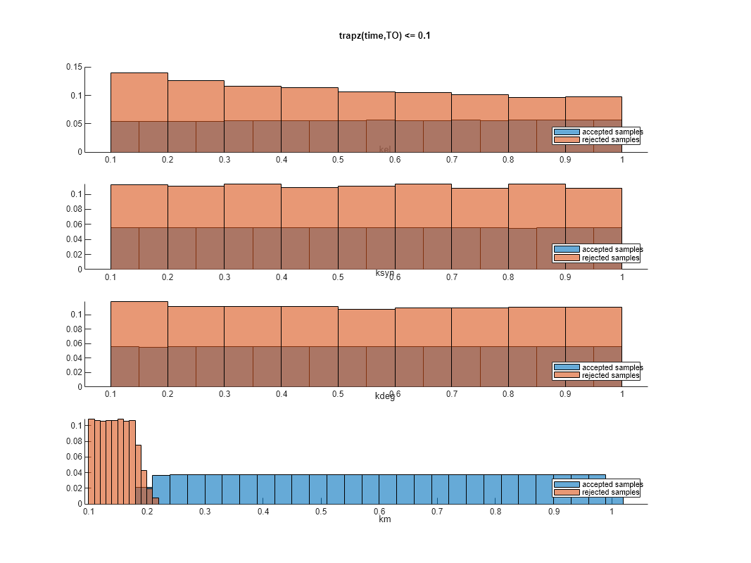 Figure contains 4 axes objects. Axes object 1 with title trapz(time,TO) <= 0.1, xlabel kel contains 2 objects of type histogram. These objects represent accepted samples, rejected samples. Axes object 2 with xlabel ksyn contains 2 objects of type histogram. These objects represent accepted samples, rejected samples. Axes object 3 with xlabel kdeg contains 2 objects of type histogram. These objects represent accepted samples, rejected samples. Axes object 4 with xlabel km contains 2 objects of type histogram. These objects represent accepted samples, rejected samples.