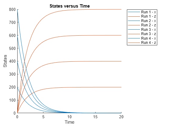 Figure contains an axes object. The axes object with title States versus Time, xlabel Time, ylabel States contains 8 objects of type line. These objects represent Run 1 - x, Run 1 - z, Run 2 - x, Run 2 - z, Run 3 - x, Run 3 - z, Run 4 - x, Run 4 - z.