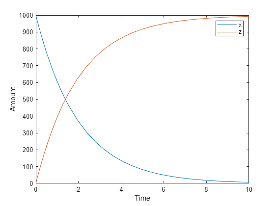 Figure contains an axes object. The axes object with xlabel Time, ylabel Amount contains 2 objects of type line. These objects represent x, z.