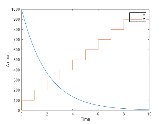 Figure contains an axes object. The axes object with xlabel Time, ylabel Amount contains 2 objects of type line. These objects represent x, z.