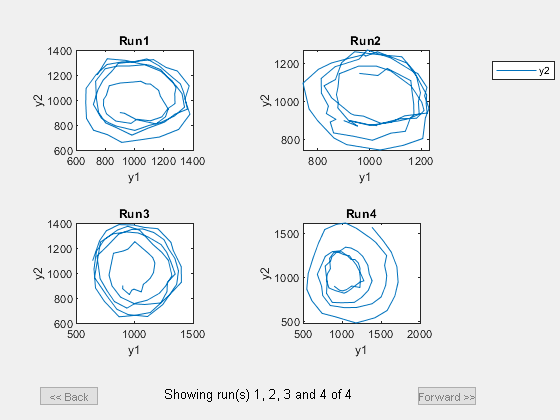 Figure contains 4 axes objects and other objects of type uicontrol. Axes object 1 with title Run1, xlabel y1, ylabel y2 contains an object of type line. This object represents y2. Axes object 2 with title Run2, xlabel y1, ylabel y2 contains an object of type line. Axes object 3 with title Run3, xlabel y1, ylabel y2 contains an object of type line. Axes object 4 with title Run4, xlabel y1, ylabel y2 contains an object of type line.