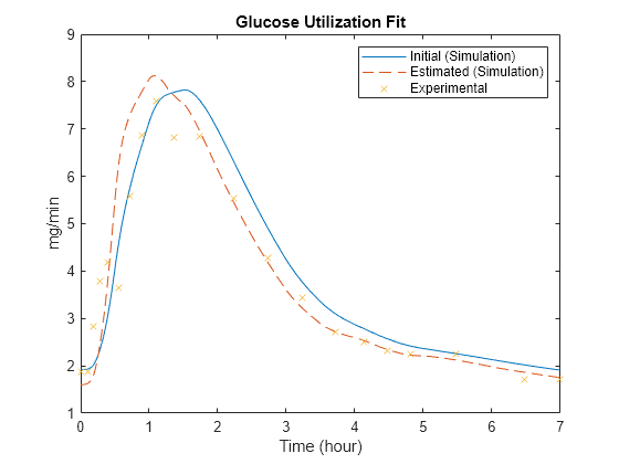 Glucose utilization rates optimization