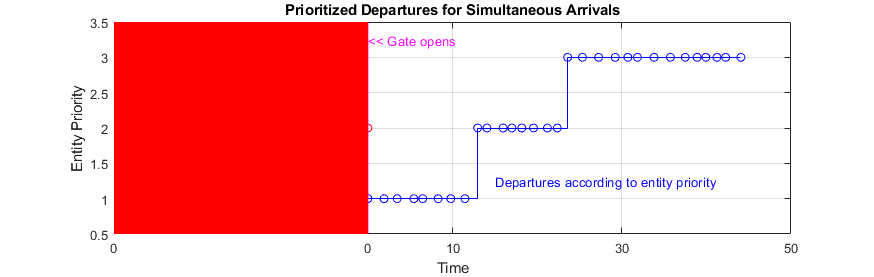 Using Entity Priority to Sequence Departures