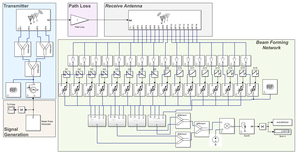 Estimate Angle of Arrival Using Amplitude Comparison