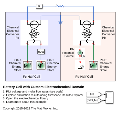 Battery Cell with Custom Electrochemical Domain