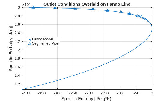 Figure contains an axes object. The axes object with title Outlet Conditions Overlaid on Fanno Line, xlabel Specific Entropy [J/(kg*K)], ylabel Specific Enthalpy [J/kg] contains 3 objects of type parameterizedfunctionline, line. One or more of the lines displays its values using only markers These objects represent Fanno Model, Segmented Pipe.