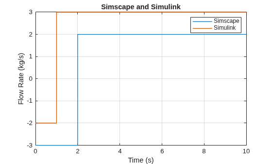 Figure ReduceZeroCrossings contains an axes object. The axes object with title Simscape and Simulink, xlabel Time (s), ylabel Flow Rate (kg/s) contains 2 objects of type line. These objects represent Simscape, Simulink.