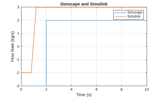 Figure ReduceZeroCrossings contains an axes object. The axes object with title Simscape and Simulink, xlabel Time (s), ylabel Flow Rate (kg/s) contains 2 objects of type line. These objects represent Simscape, Simulink.
