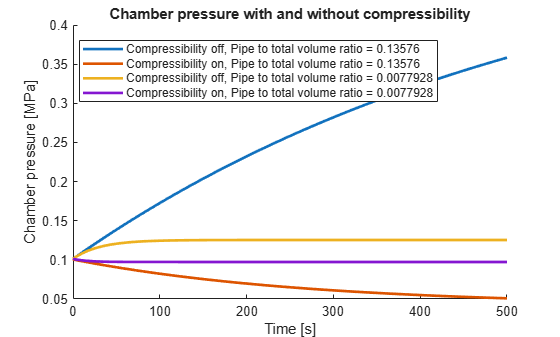 Figure contains an axes object. The axes object with title Chamber pressure with and without compressibility, xlabel Time [s], ylabel Chamber pressure [MPa] contains 4 objects of type line. These objects represent Compressibility off, Pipe to total volume ratio = 0.13576, Compressibility on, Pipe to total volume ratio = 0.13576, Compressibility off, Pipe to total volume ratio = 0.0077928, Compressibility on, Pipe to total volume ratio = 0.0077928.