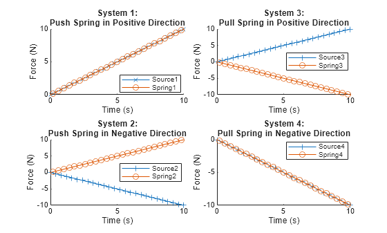 Figure InterpretingForceFlowSprings contains 4 axes objects. Axes object 1 with title System 1: Push Spring in Positive Direction, xlabel Time (s), ylabel Force (N) contains 2 objects of type line. These objects represent Source1, Spring1. Axes object 2 with title System 2: Push Spring in Negative Direction, xlabel Time (s), ylabel Force (N) contains 2 objects of type line. These objects represent Source2, Spring2. Axes object 3 with title System 3: Pull Spring in Positive Direction, xlabel Time (s), ylabel Force (N) contains 2 objects of type line. These objects represent Source3, Spring3. Axes object 4 with title System 4: Pull Spring in Negative Direction, xlabel Time (s), ylabel Force (N) contains 2 objects of type line. These objects represent Source4, Spring4.