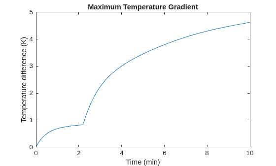 Figure sscv_BattSpatialTempVar contains an axes object. The axes object with title Maximum Temperature Gradient, xlabel Time (min), ylabel Temperature difference (K) contains an object of type line.