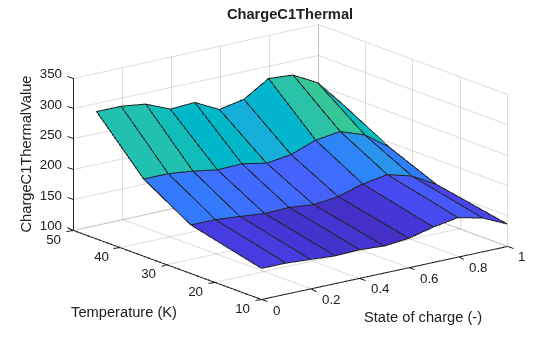 Characterize Battery Cell for Electric Vehicles