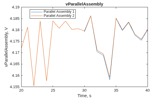 Figure contains an axes object. The axes object with title vParallelAssembly, xlabel Time, s, ylabel vParallelAssembly, V contains 2 objects of type line. These objects represent Parallel Assembly 1, Parallel Assembly 2.
