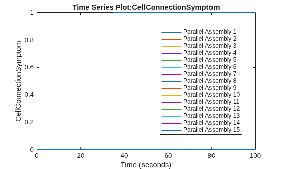 Figure Cell Connection Symptom contains an axes object. The axes object with title Time Series Plot:CellConnectionSymptom, xlabel Time (seconds), ylabel CellConnectionSymptom contains 15 objects of type stair. These objects represent Parallel Assembly 1, Parallel Assembly 2, Parallel Assembly 3, Parallel Assembly 4, Parallel Assembly 5, Parallel Assembly 6, Parallel Assembly 7, Parallel Assembly 8, Parallel Assembly 9, Parallel Assembly 10, Parallel Assembly 11, Parallel Assembly 12, Parallel Assembly 13, Parallel Assembly 14, Parallel Assembly 15.