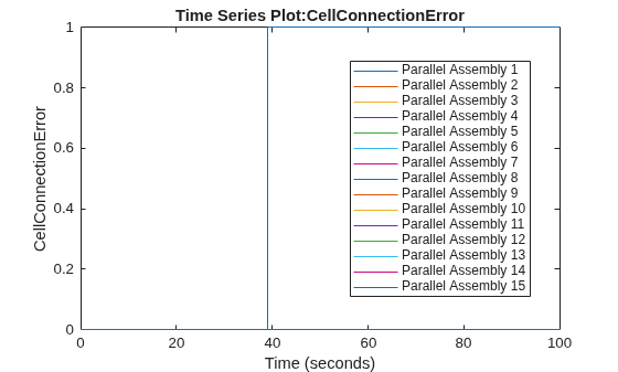 Figure Cell Connection Error contains an axes object. The axes object with title Time Series Plot:CellConnectionError, xlabel Time (seconds), ylabel CellConnectionError contains 15 objects of type stair. These objects represent Parallel Assembly 1, Parallel Assembly 2, Parallel Assembly 3, Parallel Assembly 4, Parallel Assembly 5, Parallel Assembly 6, Parallel Assembly 7, Parallel Assembly 8, Parallel Assembly 9, Parallel Assembly 10, Parallel Assembly 11, Parallel Assembly 12, Parallel Assembly 13, Parallel Assembly 14, Parallel Assembly 15.