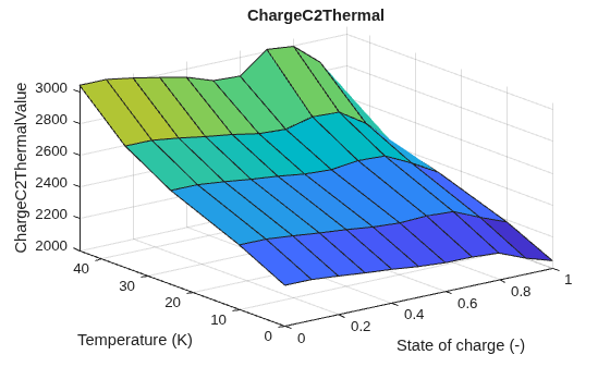 Figure contains an axes object. The axes object with title ChargeC2Thermal, xlabel State of charge (-), ylabel Temperature (K) contains an object of type surface.