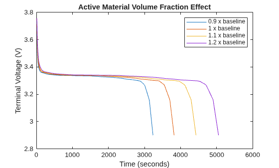 Examine Effects of Diffusion Coefficient and Volume Fraction on Battery Terminal Voltage